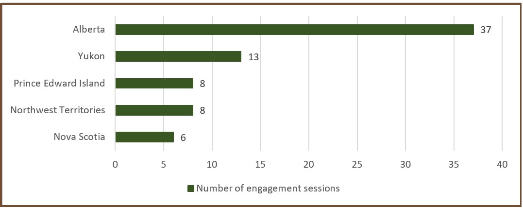 Figure 3: Engagement sessions by jurisdiction
