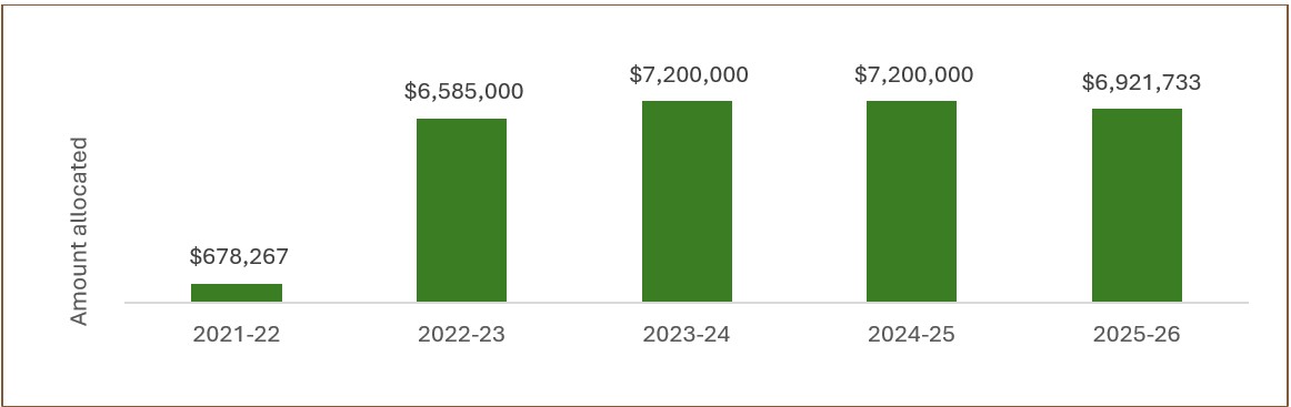 Figure 4: Financial resources allocated by FY