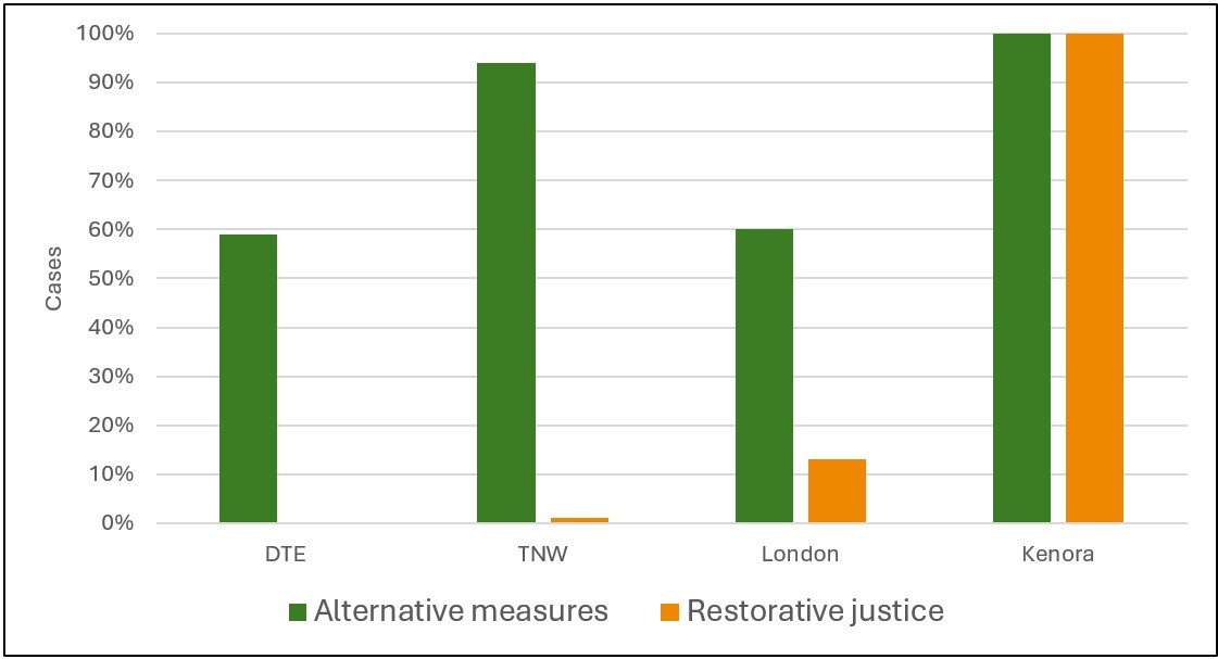 Figure 5: ON CJCs’ use of alternative measures (including community-based dispositions) or Indigenous -led restorative justice