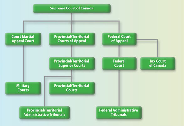 Outline of Canada's Court System