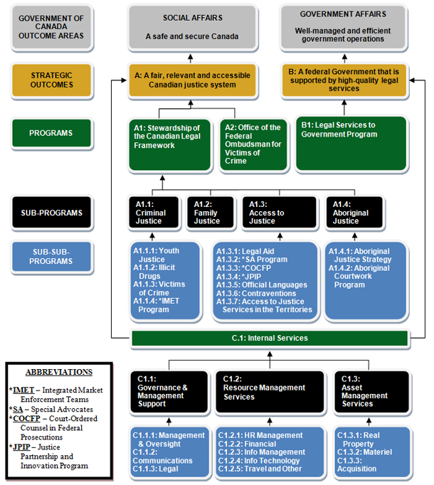 Program Activity Architecture (PAA) for Fiscal Year 2012-13