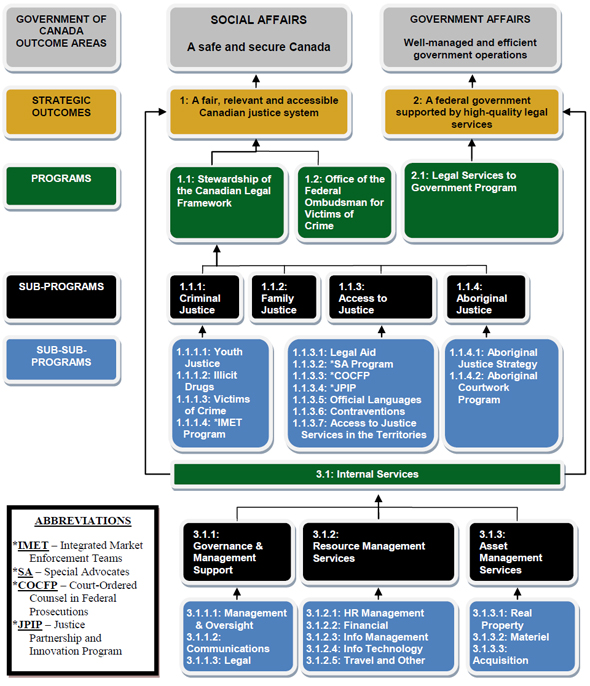 Program Alignment Architecture (PAA) for Fiscal Year 2013-14