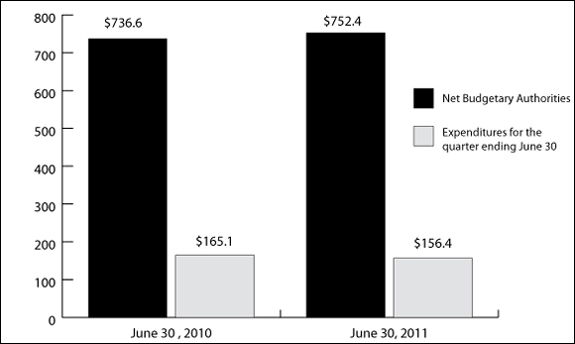 Graph 1: Comparison of Net Budgetary Authorities and Expenditures as of June 30, 2010, and June 30, 2011
