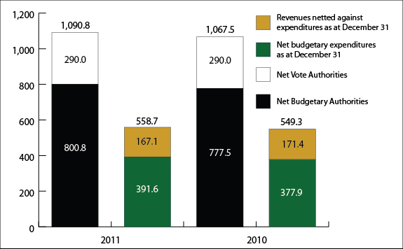 Graph 1: Comparison of Budgetary Authorities and Expenditures as of December 31, 2010, and December 31, 2011