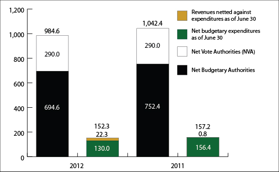 Graph 1: Comparison of Budgetary Authorities and Expenditures as of June 30, 2011, and June 30, 2012