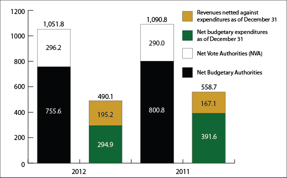 Graph 1: Comparison of Budgetary Authorities and Expenditures as of December 31, 2011, and December 31, 2012