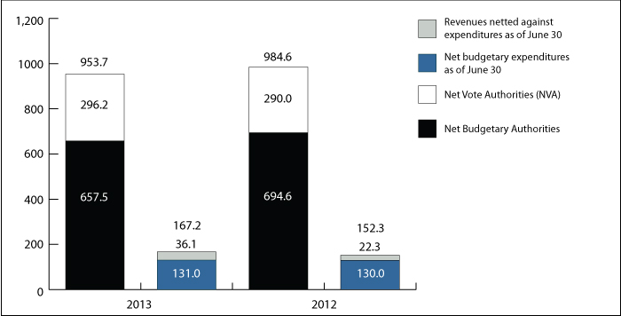 Graph 1: Comparison of Budgetary Authorities and Expenditures as of June 30, 2012, and June 30, 2013