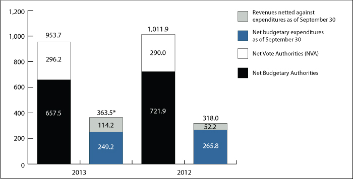 Graph 1: Comparison of Budgetary Authorities and Expenditures as of September 30, 2012, and September 30, 2013