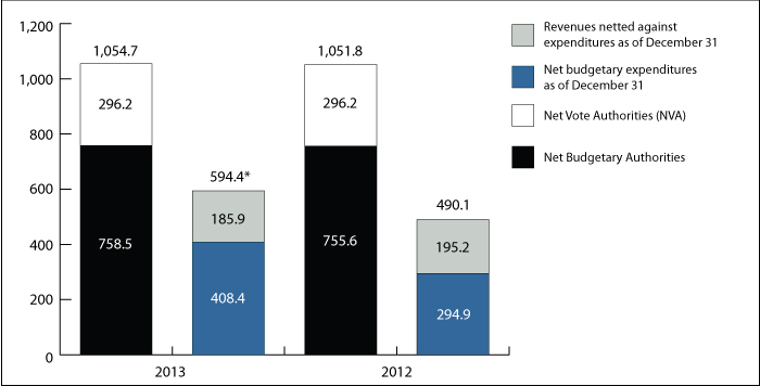 Graph 1: Comparison of Budgetary Authorities and Expenditures as of December&nbsp;31, 2012, and December&nbsp;31, 2013