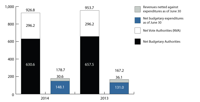 Graph 1: Comparison of Budgetary Authorities and Expenditures as of June&nbsp;30, 2013, and June&nbsp;30, 2014