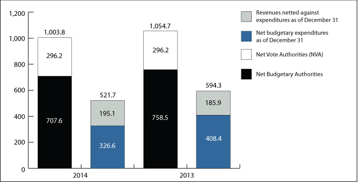 Graph 1: Comparison of Budgetary Authorities and Expenditures as of December&nbsp;31, 2013, and December&nbsp;31, 2014