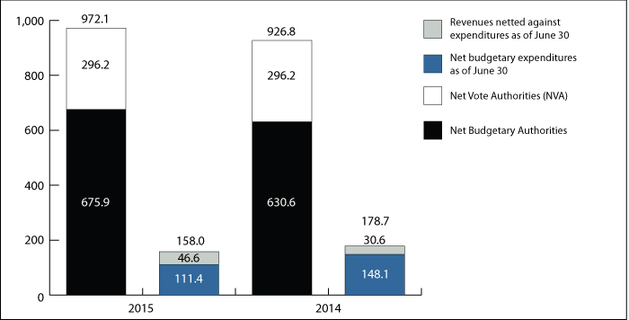 Graph 1: Comparison of Budgetary Authorities and Expenditures as of June&nbsp;30, 2014, and June&nbsp;30, 2015