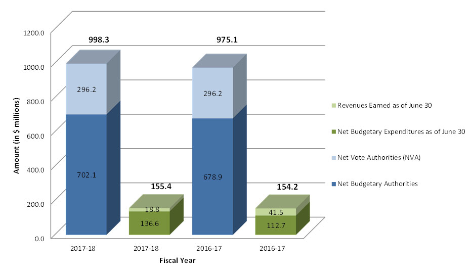 Graph&nbsp;1 described below