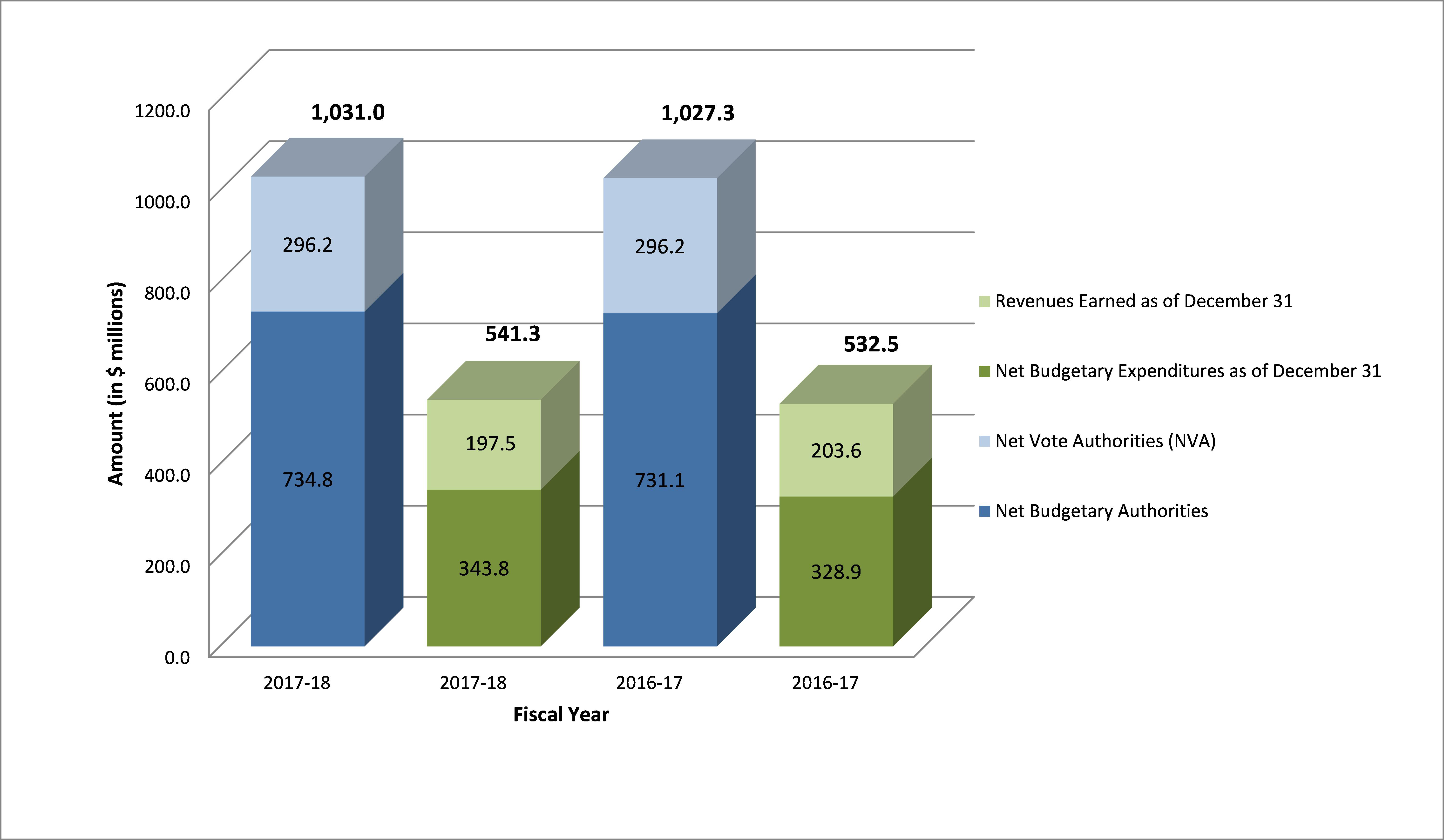 Graph&nbsp;1 described below