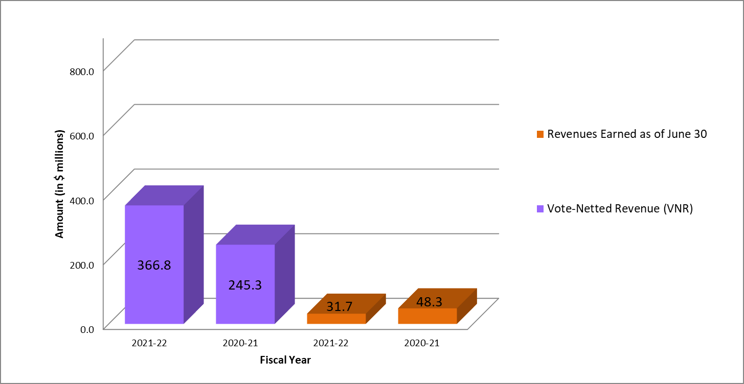 Graph 2: Comparison of Vote-Netted Revenue and Revenues Earned as of June 30, 2021 and June 30, 2020