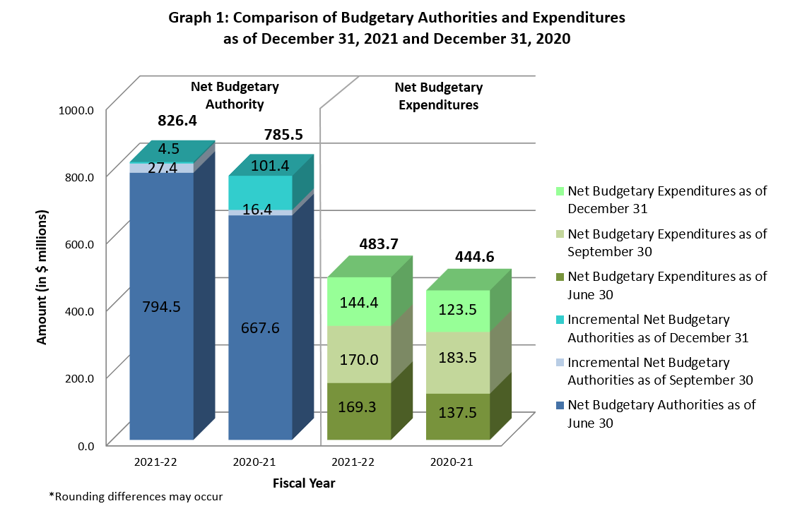 Graph 1: Comparison of Budgetary Authorities and Expenditures as of December 31, 2021 and December 31, 2020