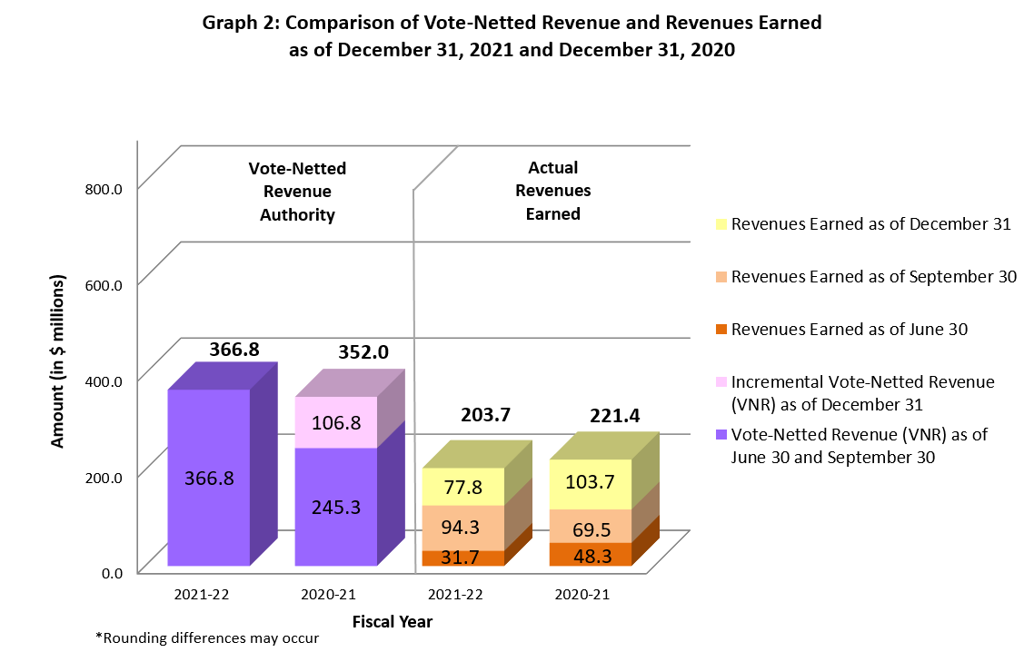 Graph 2: Comparison of Vote-Netted Revenue and Revenues Earned as of December 31, 2021 and December 31, 2020