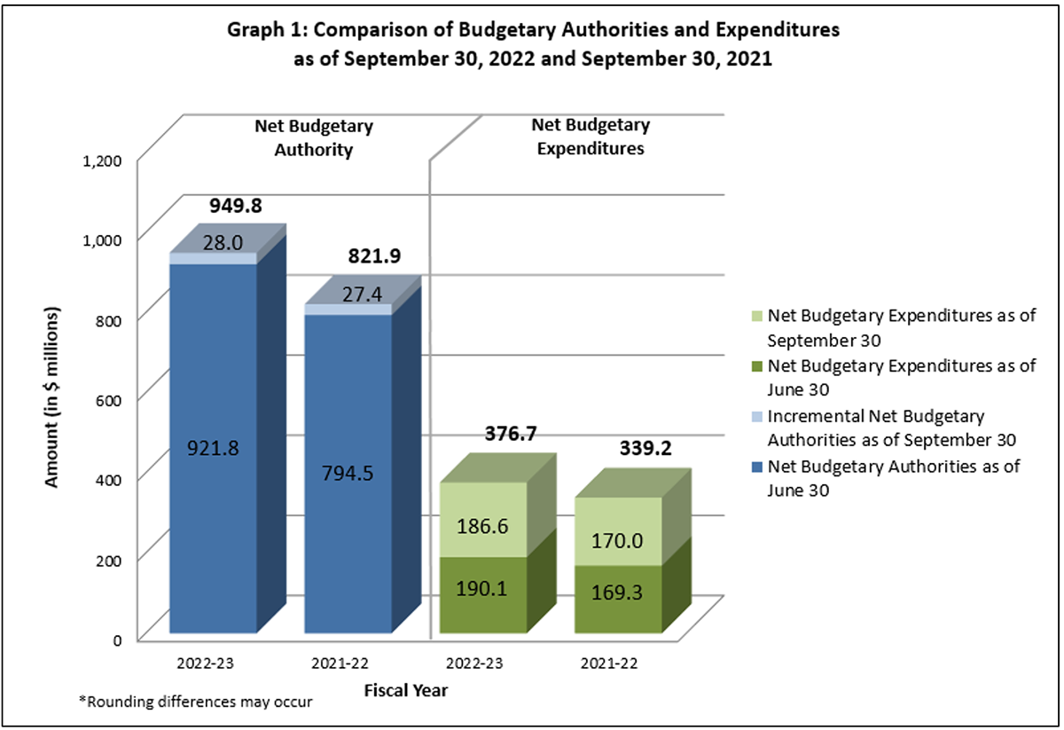 Graph 1: Comparison of Budgetary Authorities and Expenditures as of September 30, 2022, and September 30, 2021