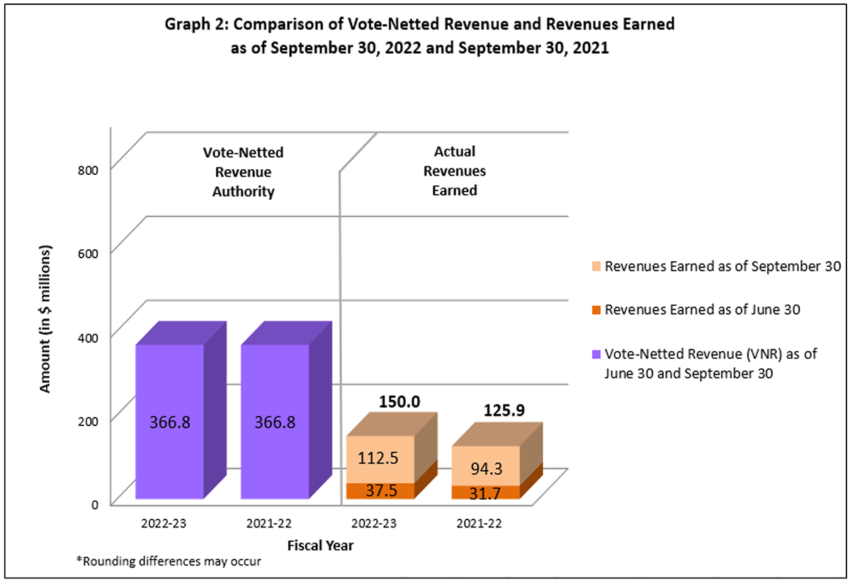 Graph 2: Comparison of Vote-Netted Revenue and Revenues Earned as of September 30, 2022, and September 30, 2021