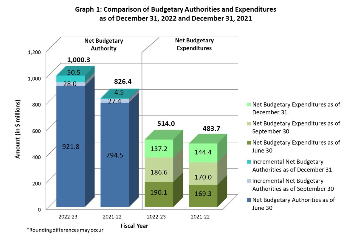 Graph 1: Comparison of Budgetary Authorities and Expenditures as of December 31, 2022, and December 31, 2021