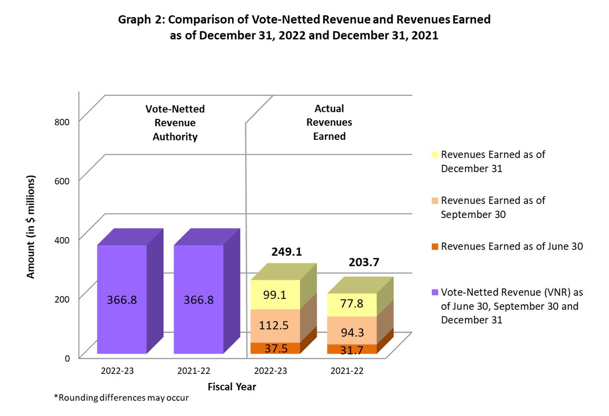 Graph 2: Comparison of Vote-Netted Revenue and Revenues Earned as of December 31, 2022, and December 31, 2021