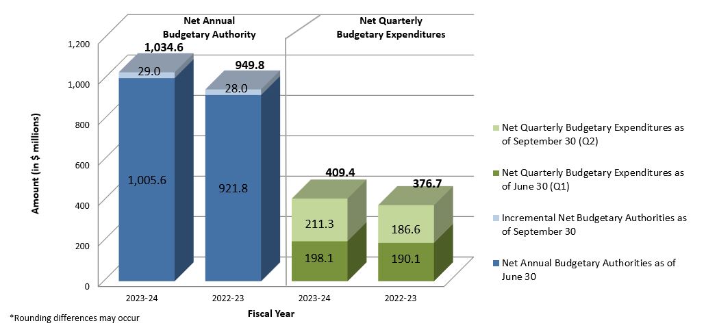 Graph 1: Comparison of Annual Budgetary Authorities and Quarterly Expenditures as of September 30, 2023, and September 30, 2022