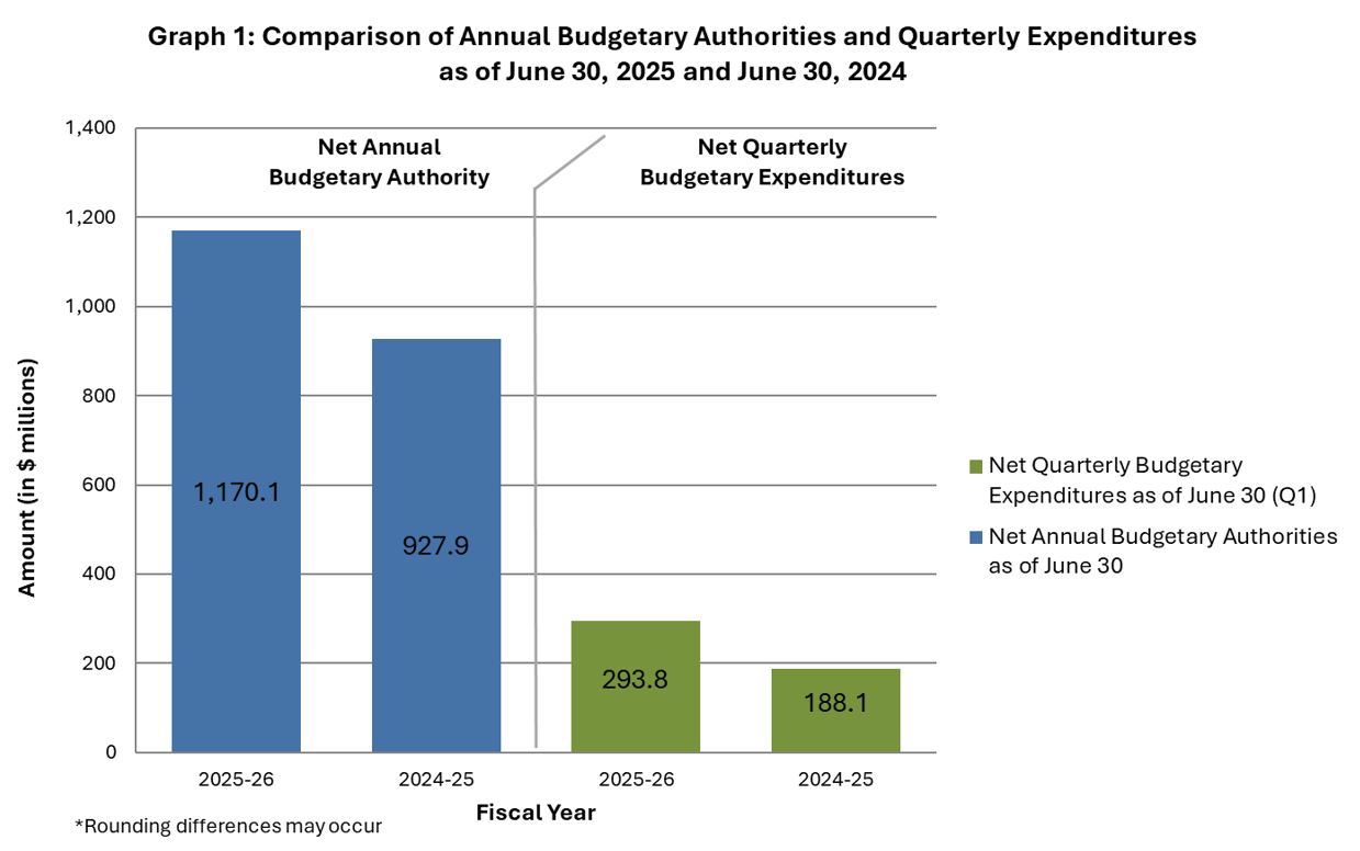 Graph 1: Comparison of Annual Budgetary Authorities and Quarterly Expenditures as of June 30, 2025, and June 30, 2024