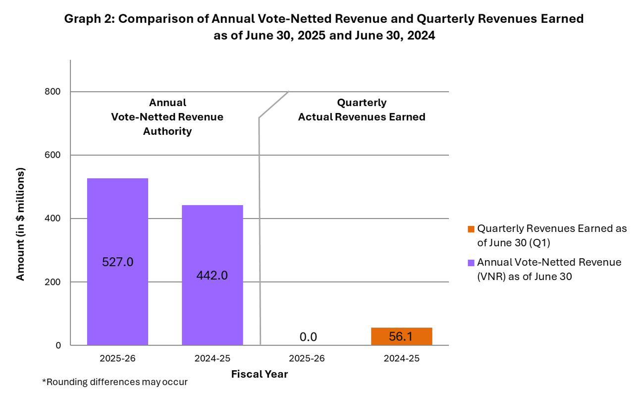 Graph 2: Comparison of Annual Vote-Netted Revenue and Quarterly Revenues Earned as of June 30, 2025, and June 30, 2024