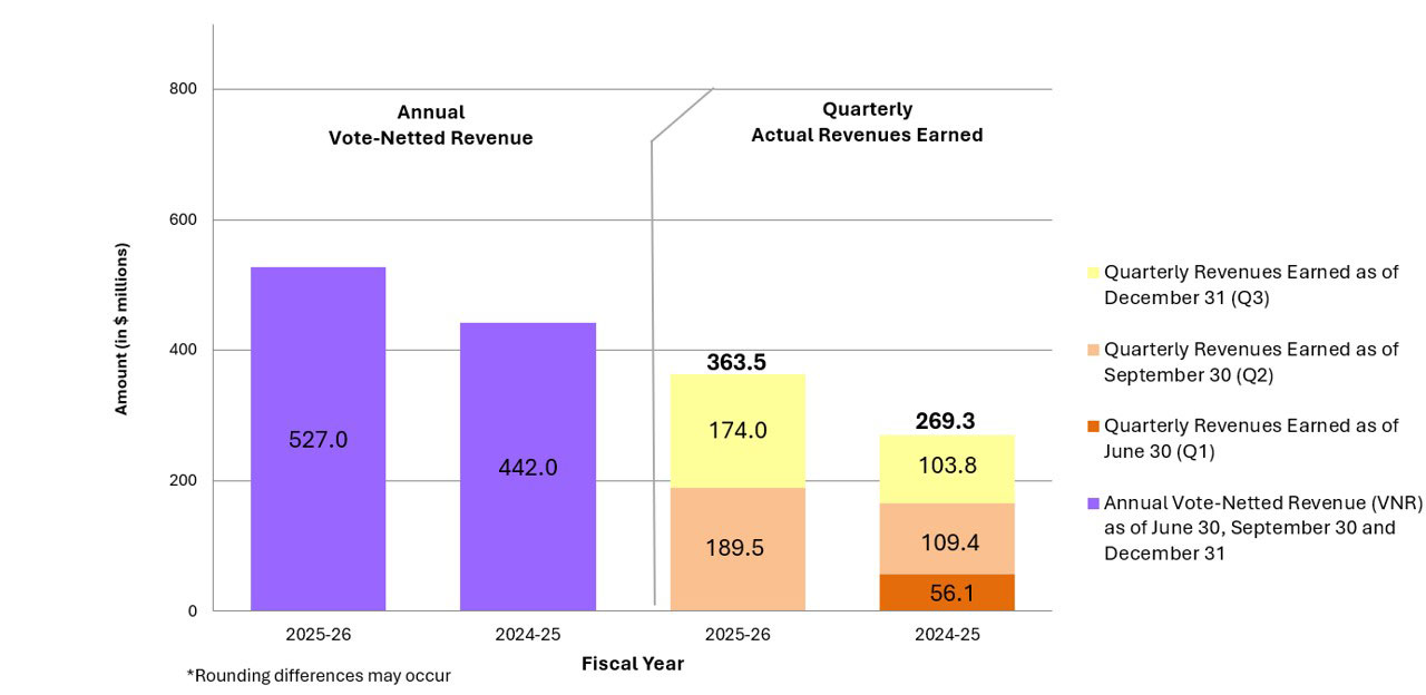 Graph 2: Comparison of Annual Vote-Netted Revenue and Quarterly Revenues Earned as of December 31, 2025, and December 31, 2024