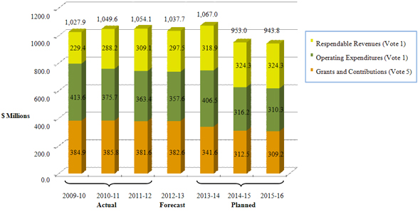 Departmental Spending Trend, described below
