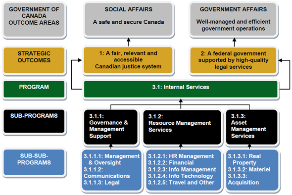 Internal Services, described below
