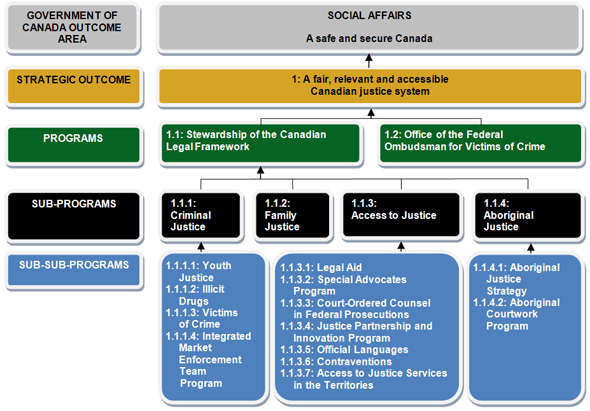 Strategic Outcome 1, described below