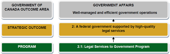 Strategic Outcome 2, described below