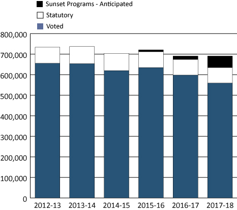 Departmental Spending Trend Graph