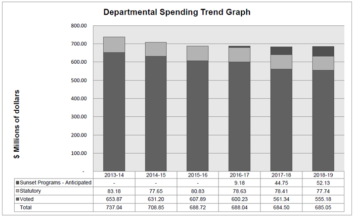 Departmental Spending Trend Graph