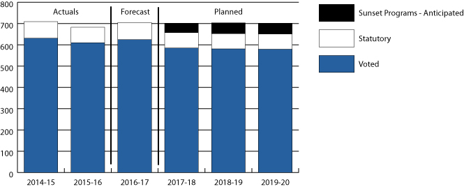 Departmental Spending Trend Graph (millions of dollars)