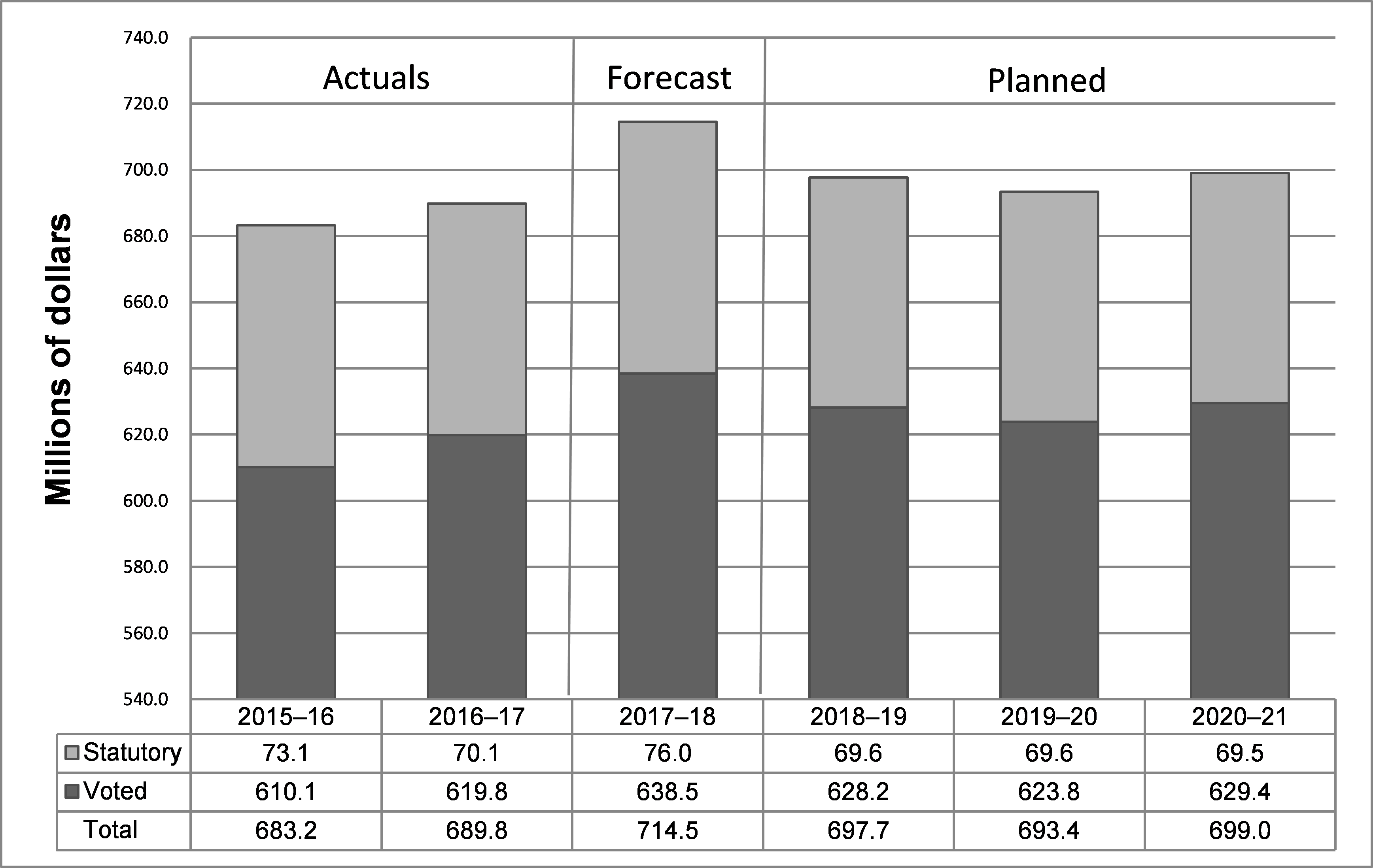 Departmental spending trend graph, described below