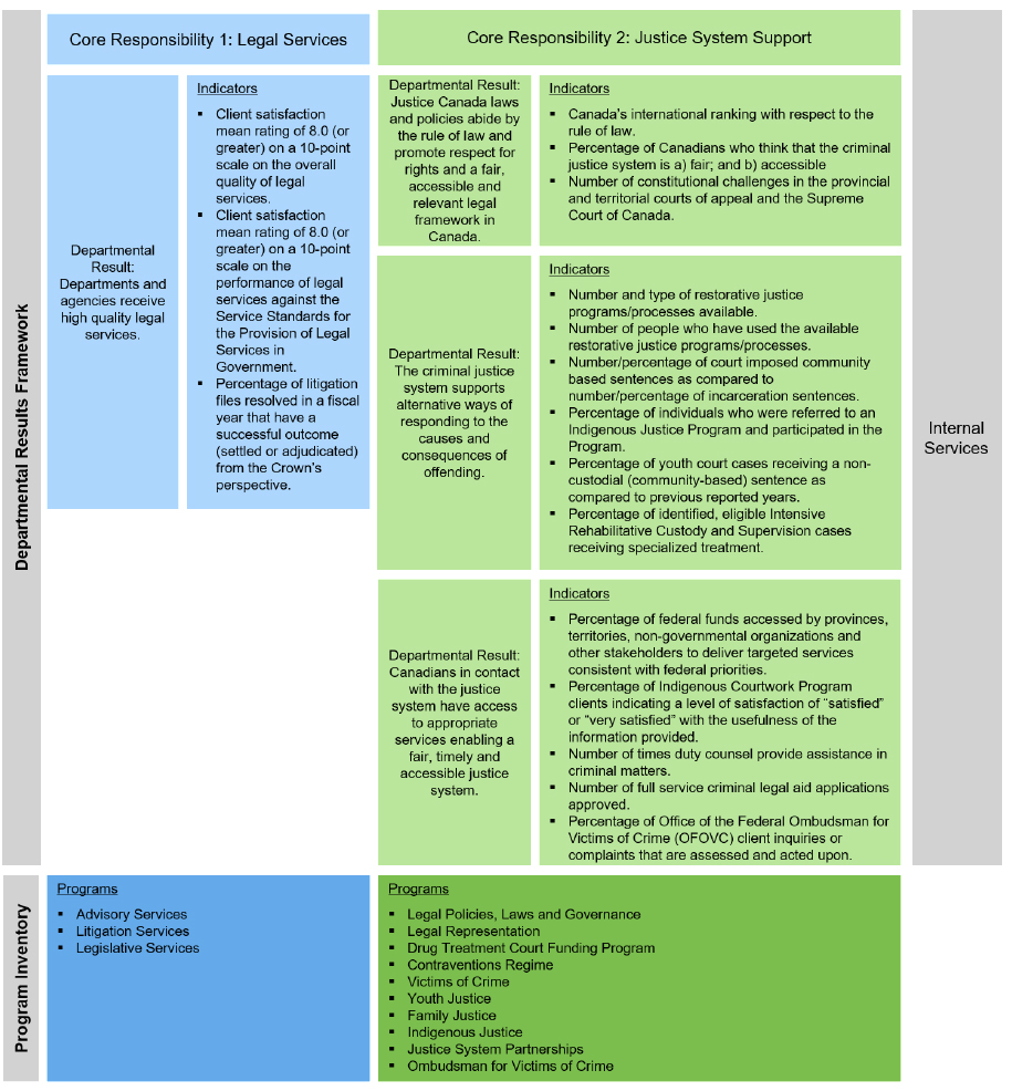 Departmental Results Framework and Program Inventory