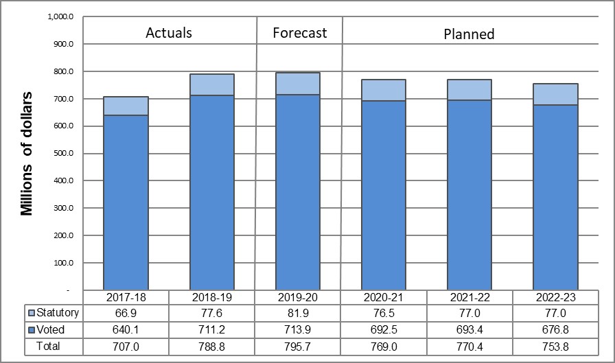 Departmental Vote Netted Revenue Trend Graph