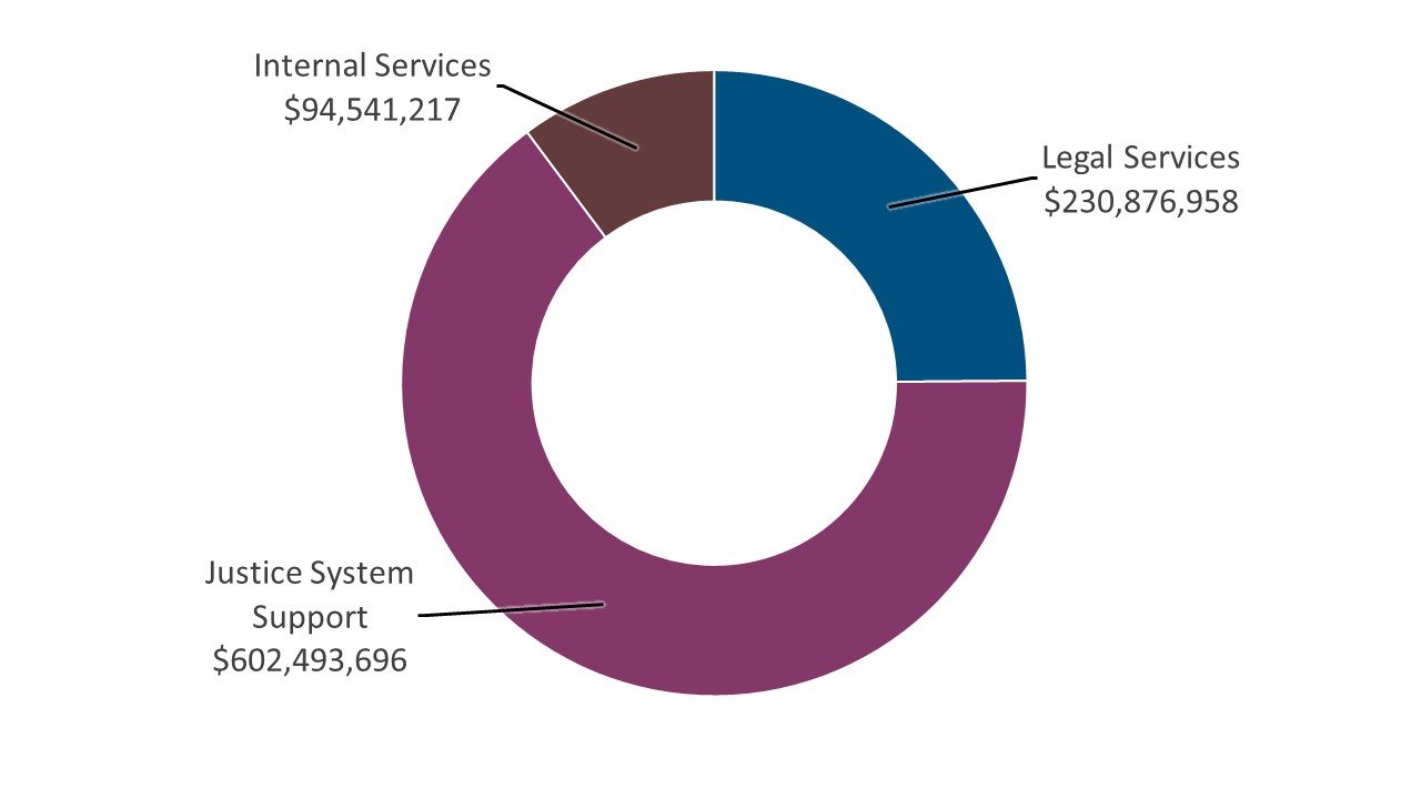 Figure 1: Spending by core responsibility in 2024–25