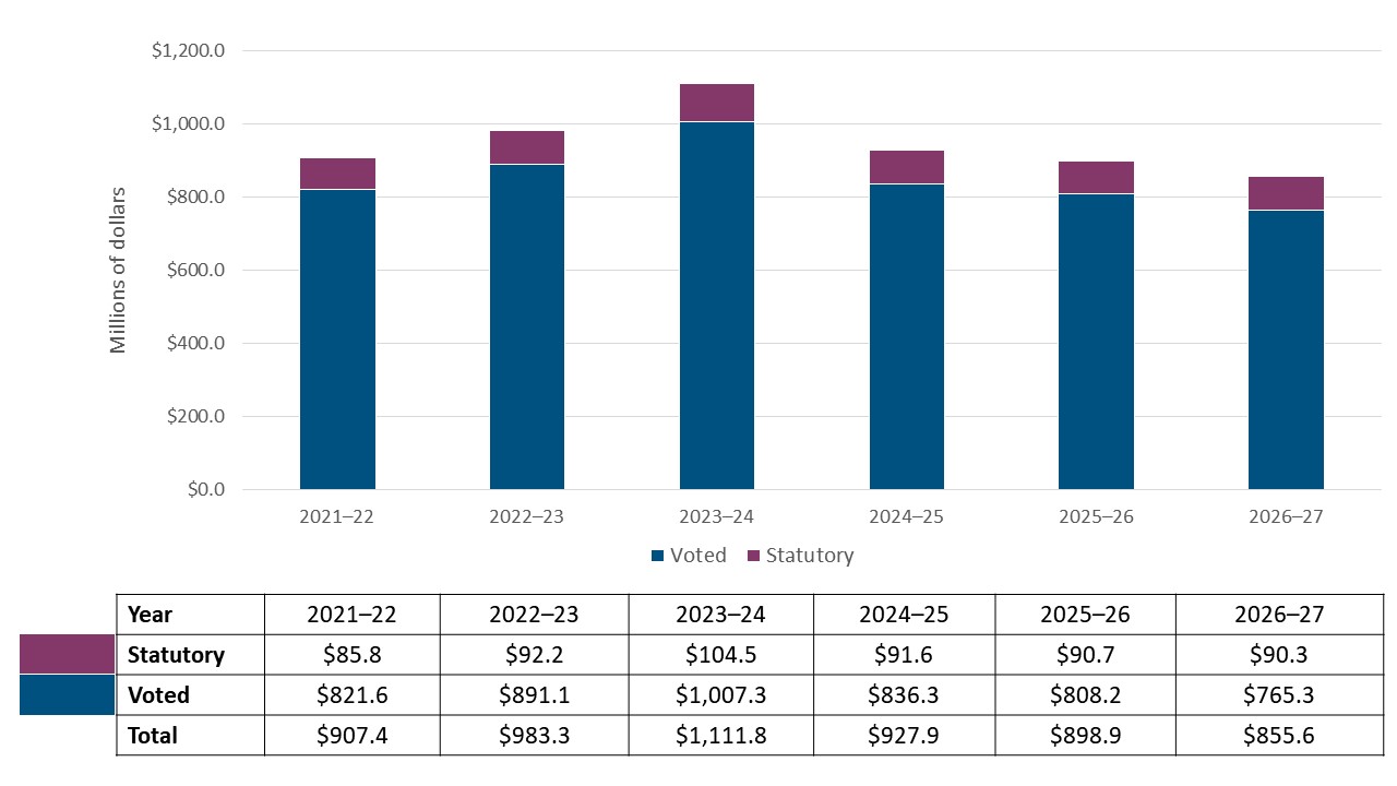 Figure 2: Departmental Vote-Netted Revenue Trend Graph (millions of dollars)