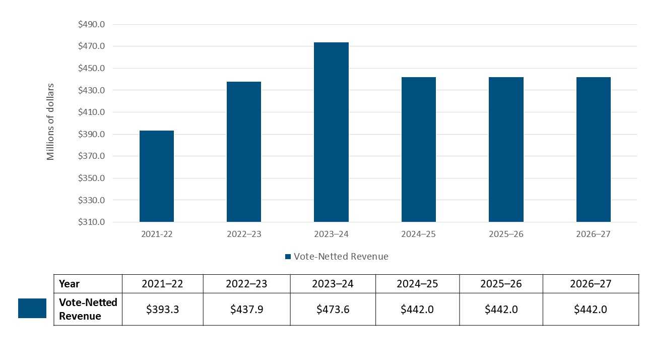 Figure 3: Departmental spending 2021–22 to 2026–27