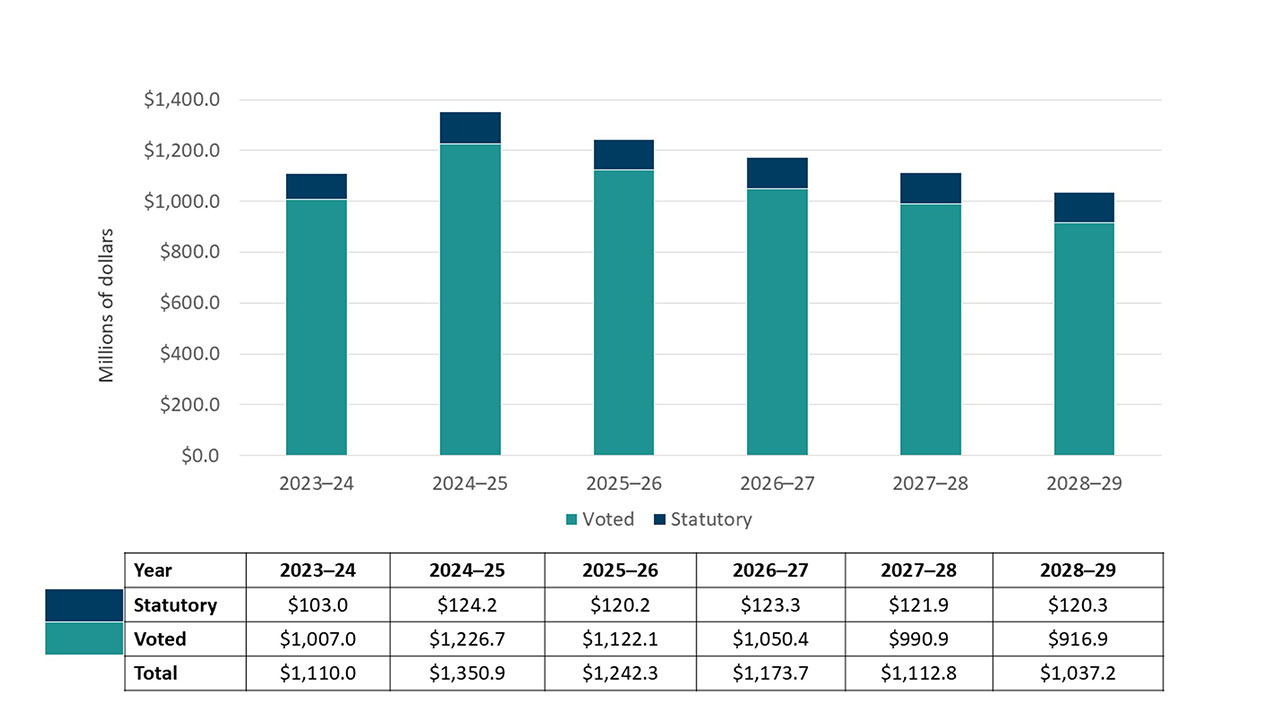Figure 3: Approved funding (statutory and voted) over a six-year period. Text version below: