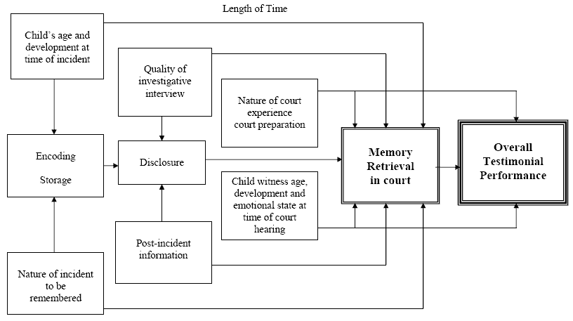 Figure 1 : Factors which influence the testimonial performance of child witnesses
