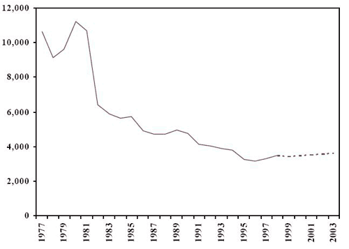 Number of adults charged (historial and projected)