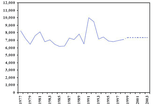 number of adults charged (historial and projected)