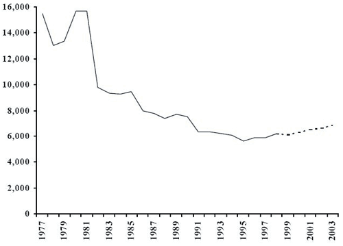 number of adults charged (historial and projected)