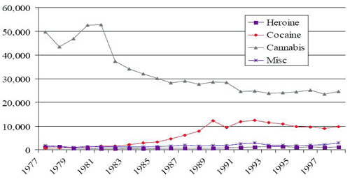 type of drug by year canada 1977-1998