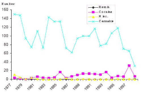 fig 1 number of adults charged with drug offences by drug type yukon 1977-1998