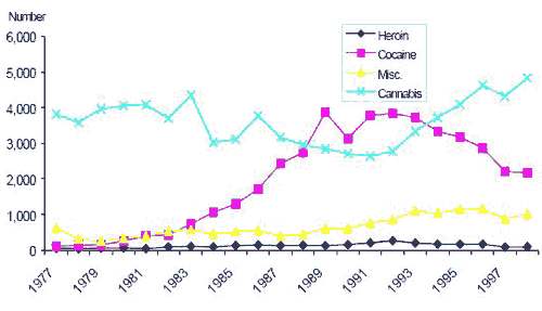 figure 1 number of adults charged with drug offences by drug type quebec 1977-1998
